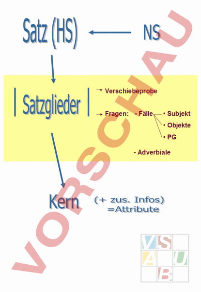 Arbeitsblatt: Attribute bestimmen - Deutsch - Grammatik