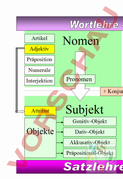 Arbeitsblatt: Satzlehre Wortlehre, ein Vergleich - Deutsch - Grammatik