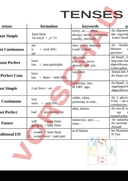 Arbeitsblatt: Tenses - Übersichtstabelle - Englisch - Grammatik