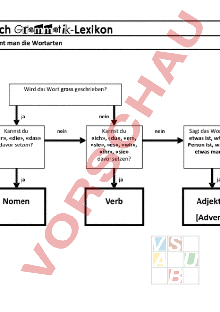 Arbeitsblatt: Wortarten bestimmen - Deutsch - Grammatik