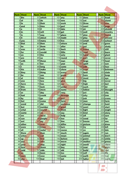 Arbeitsblatt: english 1000 most common words - Englisch - Wortschatz