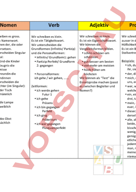 Arbeitsblatt: Übersicht Wortarten - Deutsch - Grammatik