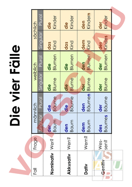 Arbeitsblatt Die vier Fälle Deutsch Grammatik