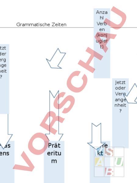 Arbeitsblatt: Diagramm grammatische Zeiten - Deutsch - Grammatik