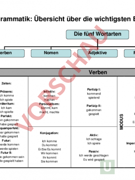 Die Wichtigsten Grammatikregeln – LECAGR