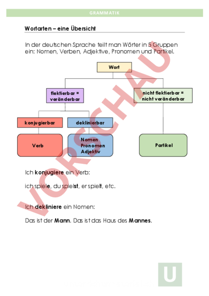 Arbeitsblatt: Übersicht Wortarten - Deutsch - Grammatik